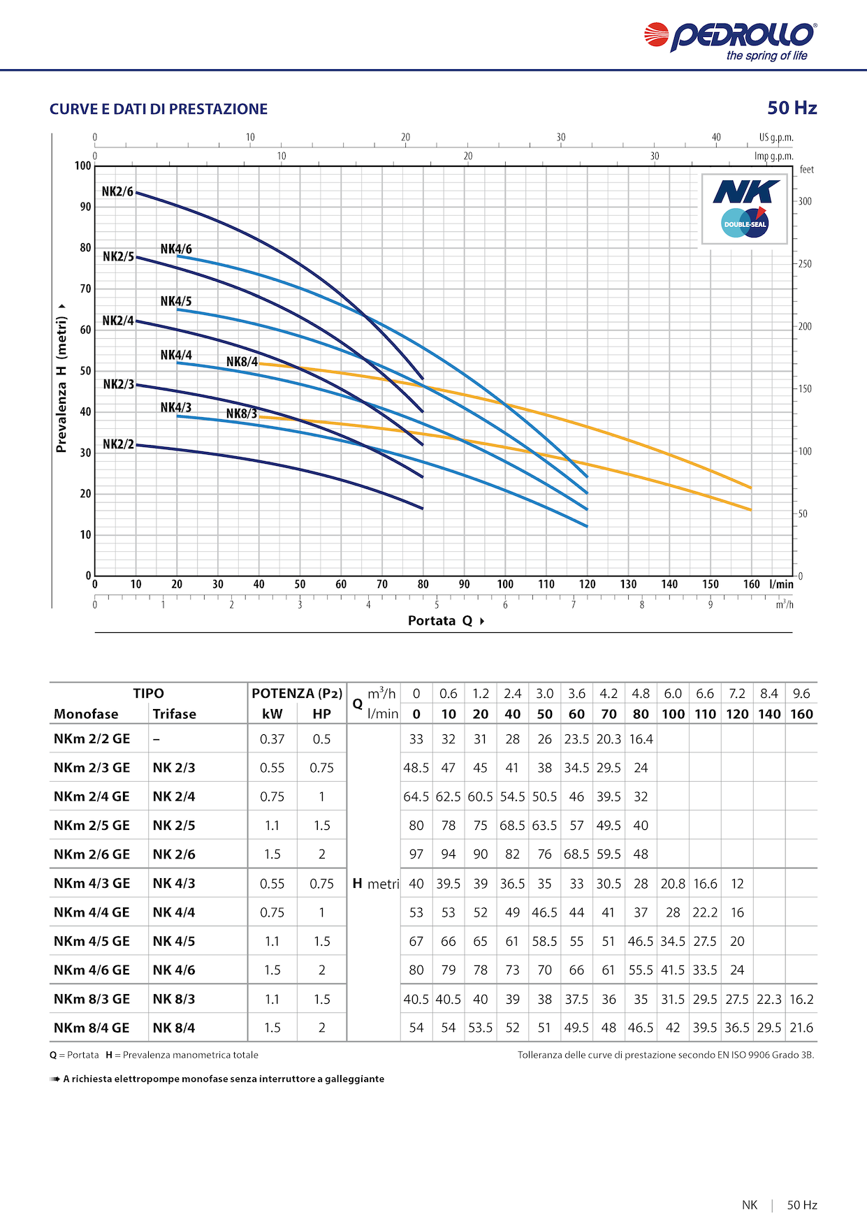 Pompa Pedrollo NKm 4/3 GE CURVE DI PRESTAZIONE