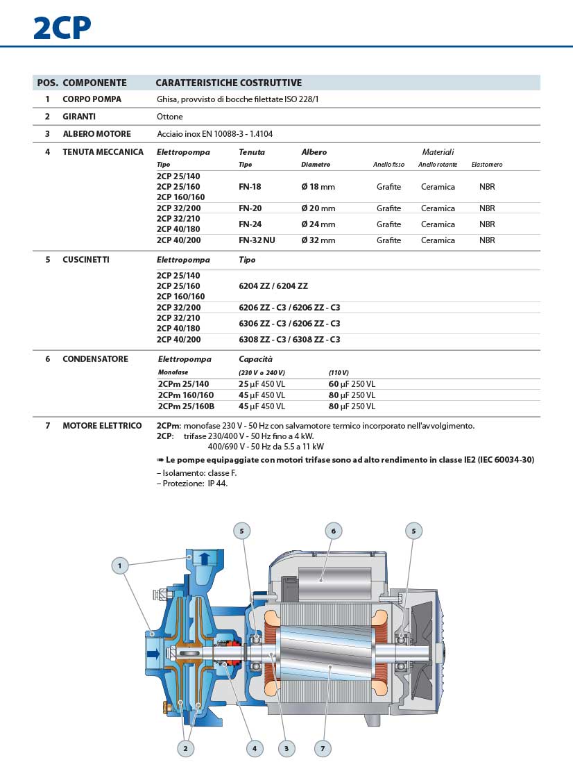 Pompa Pedrollo 2CPm 25-140H POSIZIONAMENTO COMPONENTI E CARATTERISTICHE COSTRUTTIVE