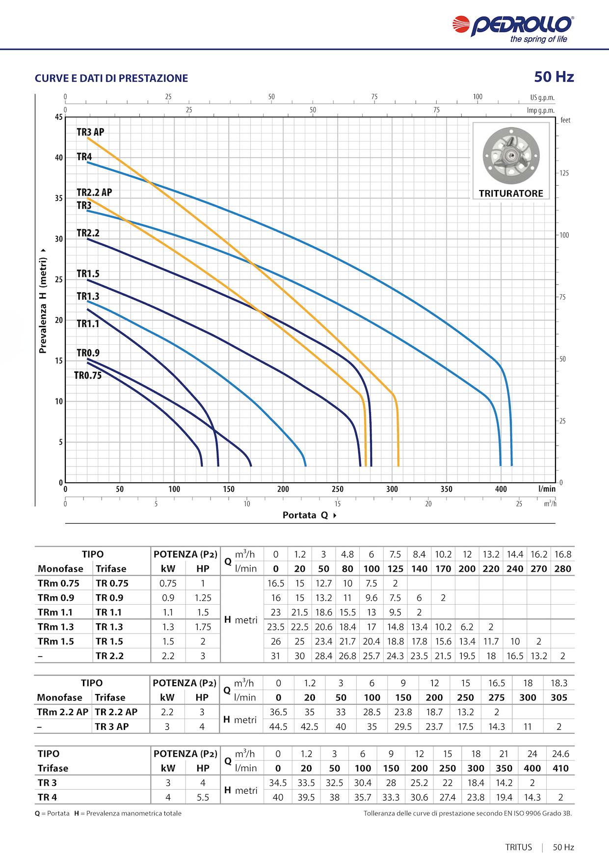 Pompa Pedrollo TR 1,5 CURVE DI PRESTAZIONE